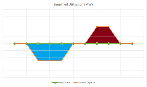 Simplified Utilisation